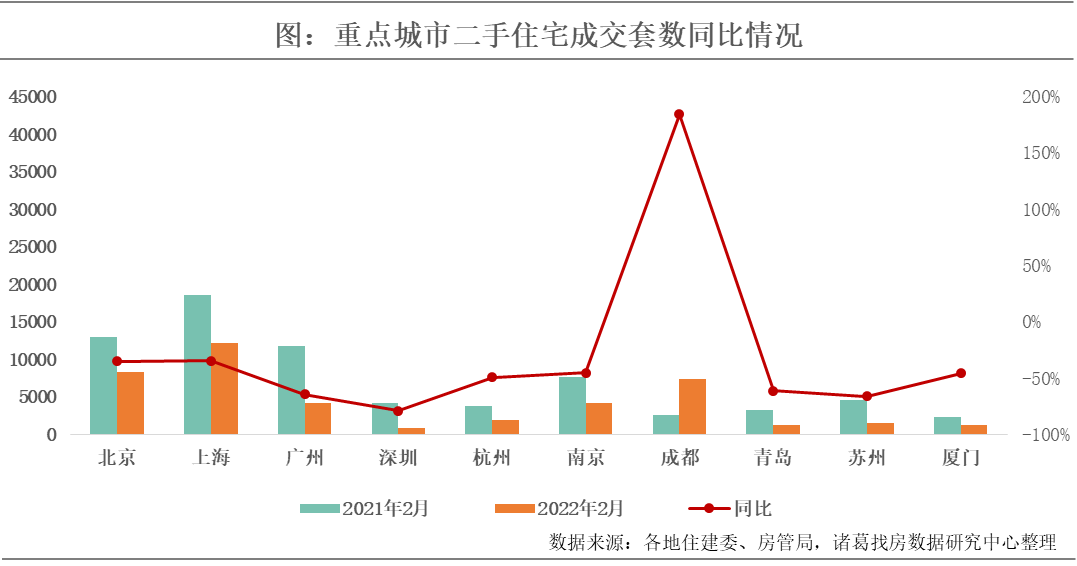 诸葛找房：受假期影响2月重点10城二手住宅成交回落 一线城市涨价房源占比上升_中国网地产